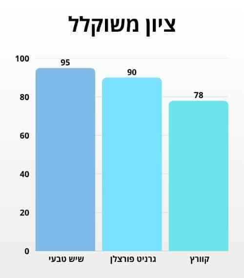 ציון משוקלל